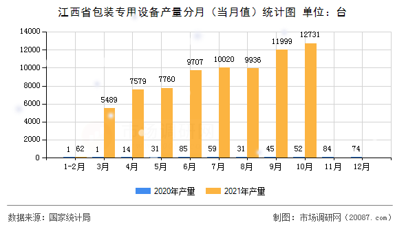 江西省包装专用设备产量分月（当月值）统计图