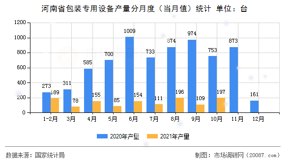 河南省包装专用设备产量分月度（当月值）统计