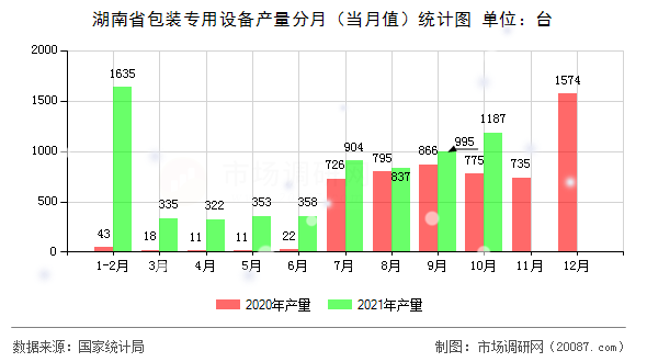湖南省包装专用设备产量分月（当月值）统计图