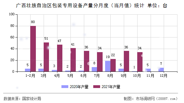 广西壮族自治区包装专用设备产量分月度(当月值)统计 广西壮族自治区包装专用设备产量分月度(当月值)统计