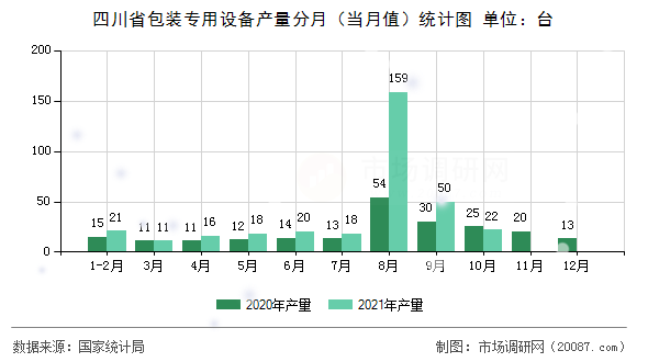 四川省包装专用设备产量分月（当月值）统计图