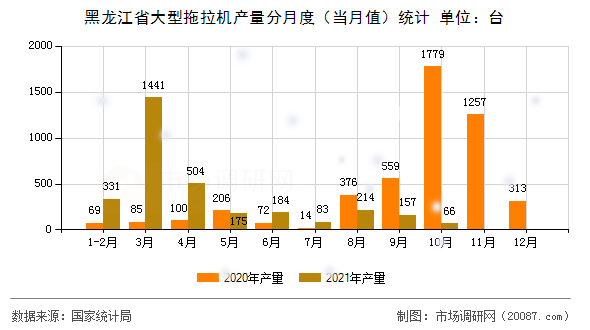 黑龙江省大型拖拉机产量分月度（当月值）统计