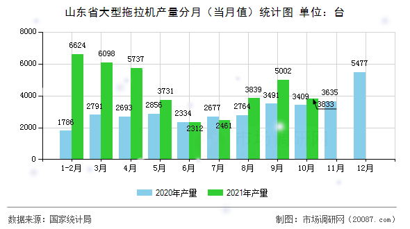 山东省大型拖拉机产量分月（当月值）统计图