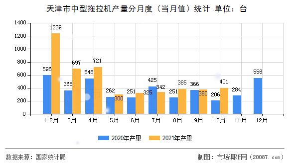 天津市中型拖拉机产量分月度（当月值）统计