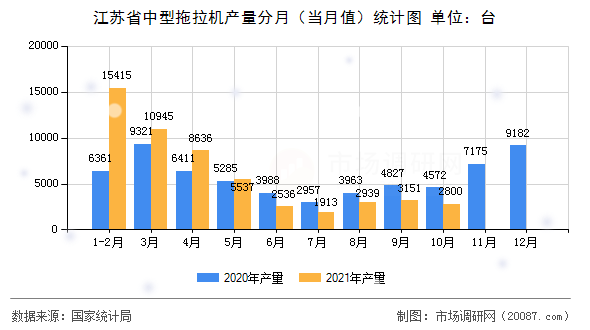 江苏省中型拖拉机产量分月（当月值）统计图