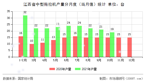 江西省中型拖拉机产量分月度（当月值）统计