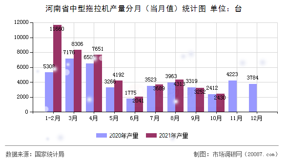 河南省中型拖拉机产量分月(当月值)统计图 河南省中型拖拉机产量分月(当月值)统计图