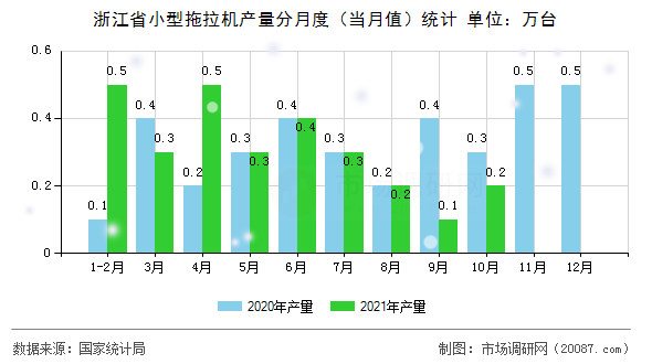 浙江省小型拖拉机产量分月度（当月值）统计