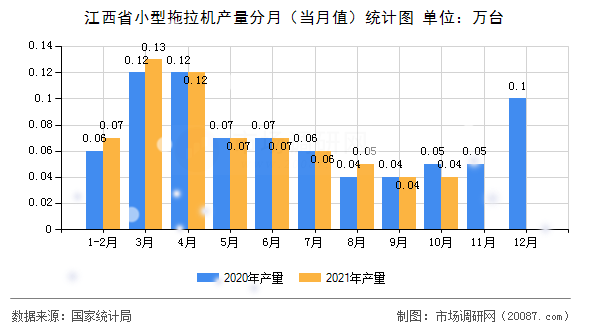 江西省小型拖拉机产量分月（当月值）统计图