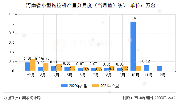 河南省小型拖拉机产量分月度(当月值)统计 河南省小型拖拉机产量分月度(当月值)统计