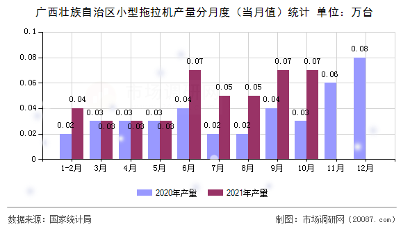 广西壮族自治区小型拖拉机产量分月度（当月值）统计
