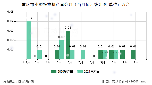 重庆市小型拖拉机产量分月（当月值）统计图