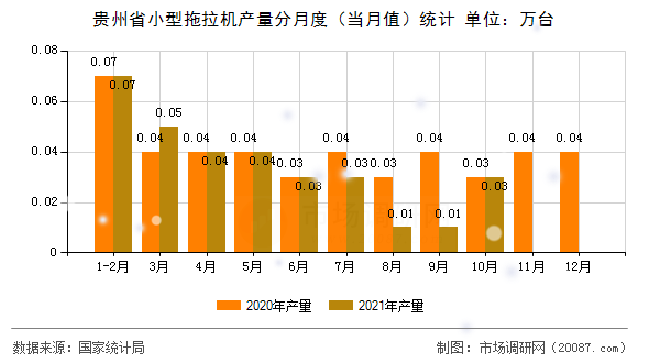 贵州省小型拖拉机产量分月度（当月值）统计