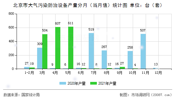 北京市大气污染防治设备产量分月(当月值)统计图 北京市大气污染防治设备产量分月(当月值)统计图