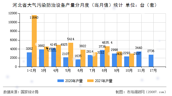 河北省大气污染防治设备产量分月度（当月值）统计