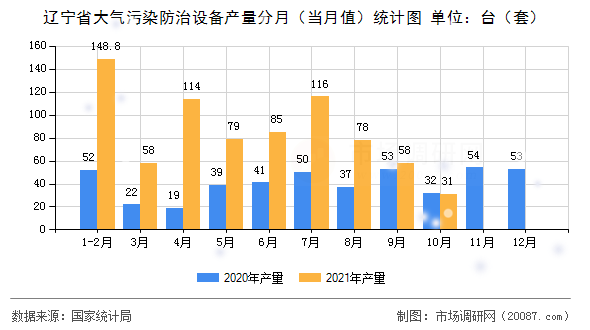 辽宁省大气污染防治设备产量分月（当月值）统计图
