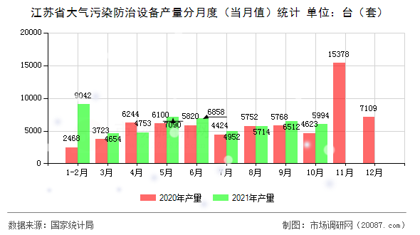 江苏省大气污染防治设备产量分月度（当月值）统计