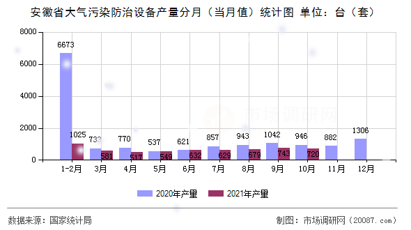安徽省大气污染防治设备产量分月（当月值）统计图