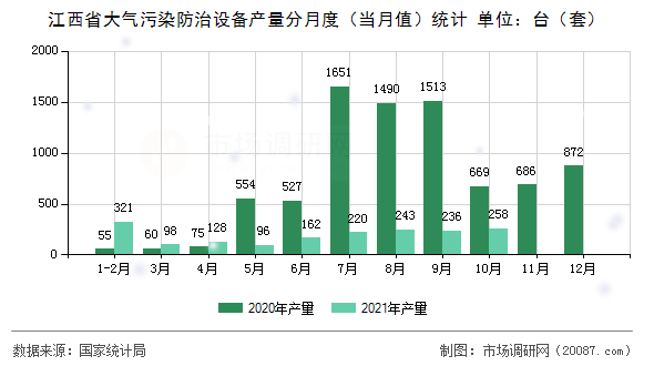 江西省大气污染防治设备产量分月度(当月值)统计 江西省大气污染防治设备产量分月度(当月值)统计