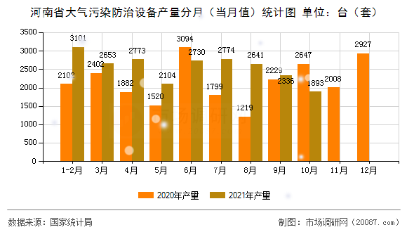 河南省大气污染防治设备产量分月(当月值)统计图 河南省大气污染防治设备产量分月(当月值)统计图