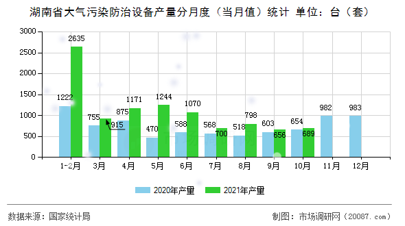 湖南省大气污染防治设备产量分月度（当月值）统计