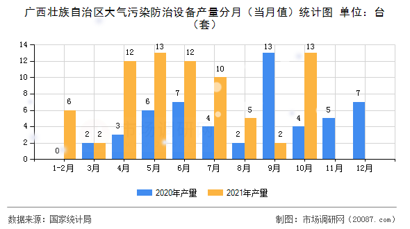 广西壮族自治区大气污染防治设备产量分月（当月值）统计图