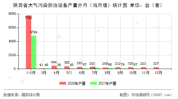 陕西省大气污染防治设备产量分月(当月值)统计图 陕西省大气污染防治设备产量分月(当月值)统计图