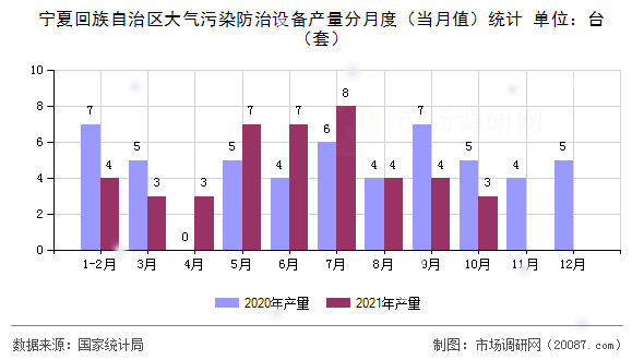 宁夏回族自治区大气污染防治设备产量分月度(当月值)统计 宁夏回族自治区大气污染防治设备产量分月度(当月值)统计