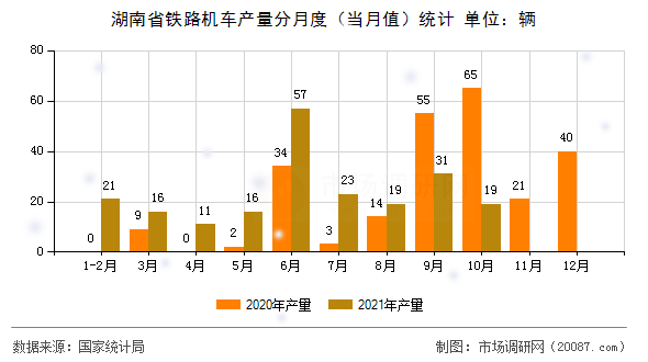 湖南省铁路机车产量分月度(当月值)统计 湖南省铁路机车产量分月度(当月值)统计
