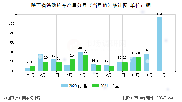 陕西省铁路机车产量分月(当月值)统计图 陕西省铁路机车产量分月(当月值)统计图