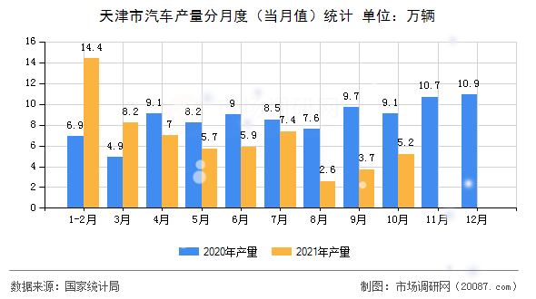 天津市汽车产量分月度(当月值)统计 天津市汽车产量分月度(当月值)统计
