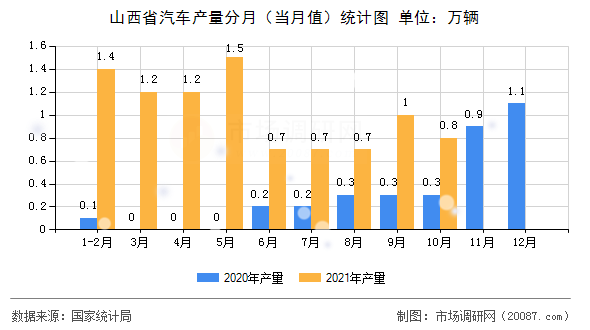 山西省汽车产量分月（当月值）统计图
