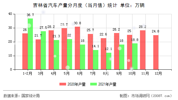 吉林省汽车产量分月度(当月值)统计 吉林省汽车产量分月度(当月值)统计