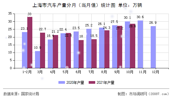 上海市汽车产量分月(当月值)统计图 上海市汽车产量分月(当月值)统计图