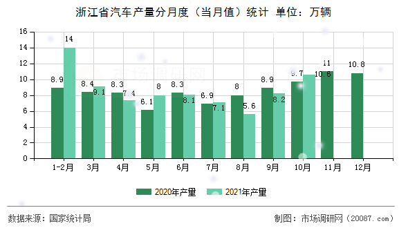 浙江省汽车产量分月度(当月值)统计 浙江省汽车产量分月度(当月值)统计