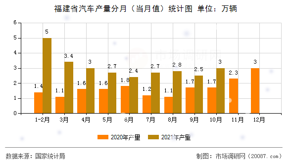 福建省汽车产量分月（当月值）统计图
