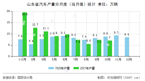 山东省汽车产量分月度(当月值)统计 山东省汽车产量分月度(当月值)统计