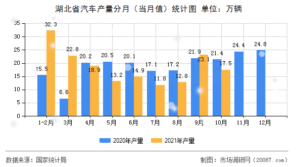 湖北省汽车产量分月（当月值）统计图