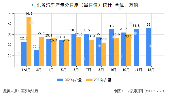 广东省汽车产量分月度(当月值)统计 广东省汽车产量分月度(当月值)统计