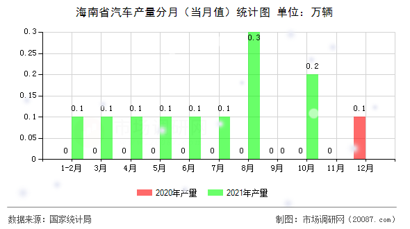 海南省汽车产量分月(当月值)统计图 海南省汽车产量分月(当月值)统计图