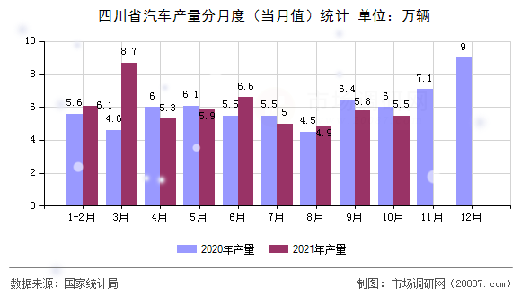 四川省汽车产量分月度（当月值）统计