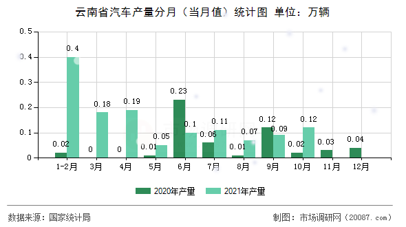 云南省汽车产量分月（当月值）统计图