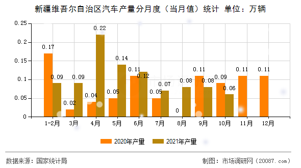 新疆维吾尔自治区汽车产量分月度（当月值）统计