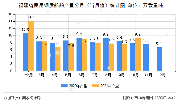 福建省民用钢质船舶产量分月(当月值)统计图 福建省民用钢质船舶产量分月(当月值)统计图