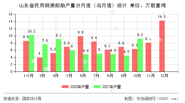 山东省民用钢质船舶产量分月度（当月值）统计