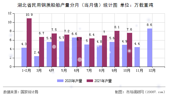 湖北省民用钢质船舶产量分月（当月值）统计图