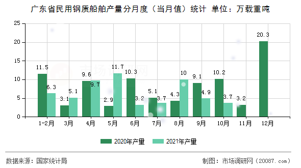 广东省民用钢质船舶产量分月度(当月值)统计 广东省民用钢质船舶产量分月度(当月值)统计