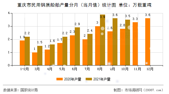 重庆市民用钢质船舶产量分月(当月值)统计图 重庆市民用钢质船舶产量分月(当月值)统计图