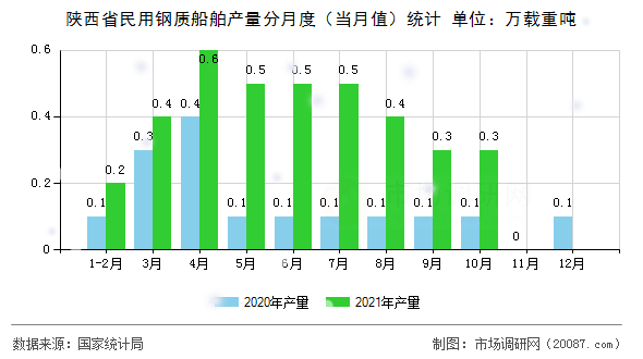 陕西省民用钢质船舶产量分月度（当月值）统计