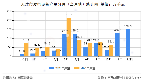 天津市发电设备产量分月（当月值）统计图